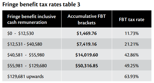 FBT alternate tax rates compared to fringe benefit inclusive cash remuneration