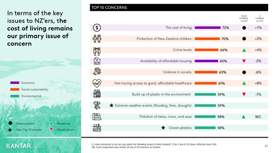 Top Ten Concerns infographic. Number 1, The cost of living 72%. Number 7, build-up of plastic in the environment.