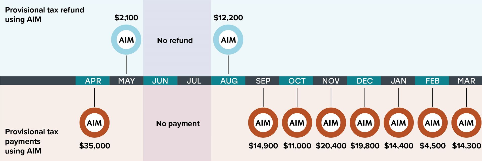 Timeline showing monthly payments and refunds