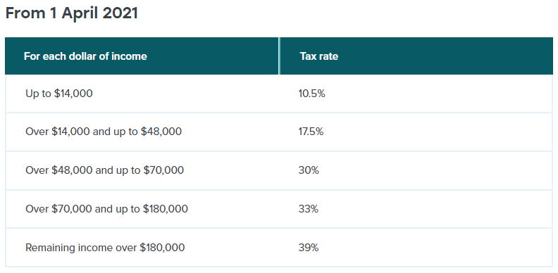 IRD table showing personal tax rates