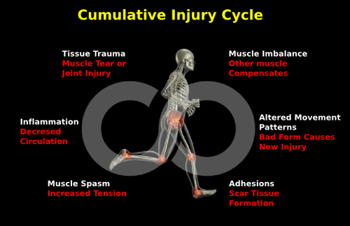 Break The Cumulative Injury Cycle