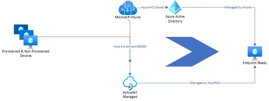 Modern Workplace Management - Build Endpoints without SCCM - Part 2