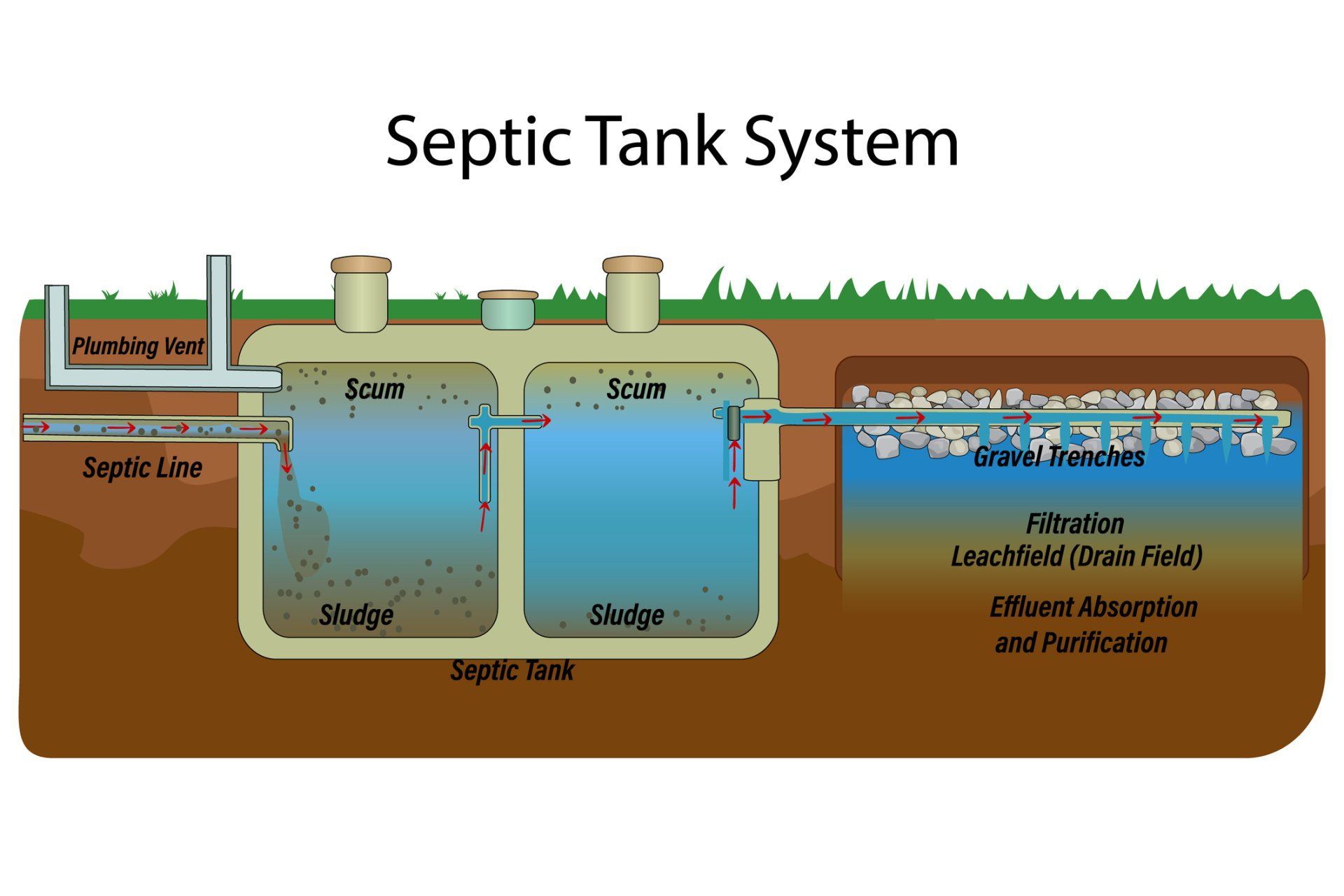 Septic Tank System - Cashmere, WA - Joe's Septic & Site Prep