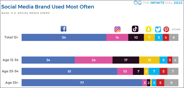 social media brand use