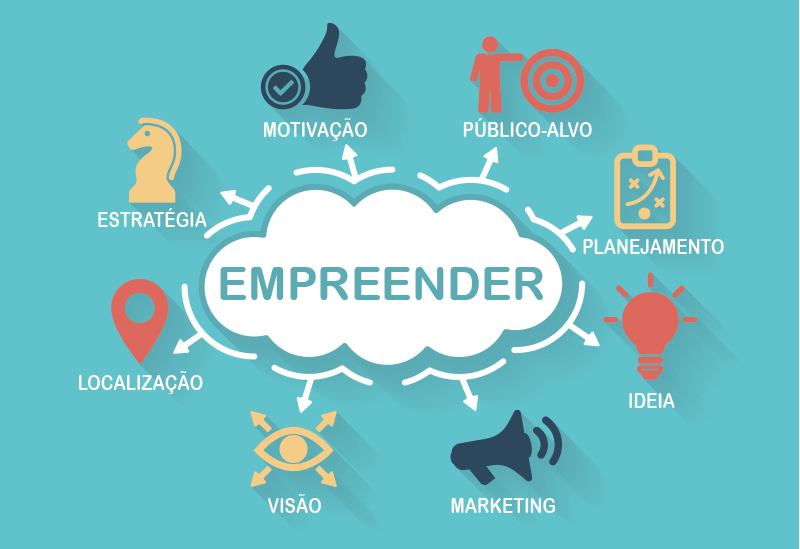 mind map do empreendedorismo