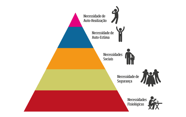 imagem mostra a piramide das necessidades humanas