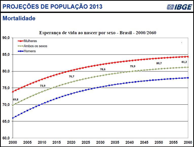 gráfico do IBGE mostrando a projeção de esperança de vida da população brasileira por sexo