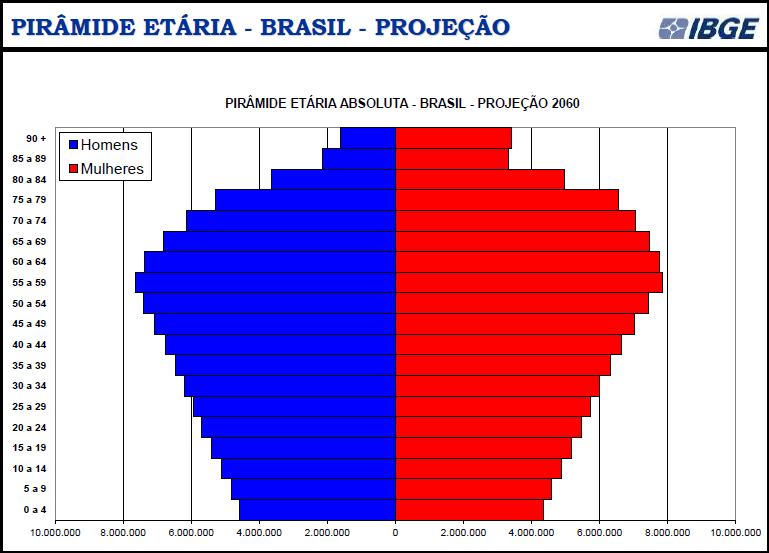 projeção da pirâmide etária brasileira em 2060 segundo o IBGE