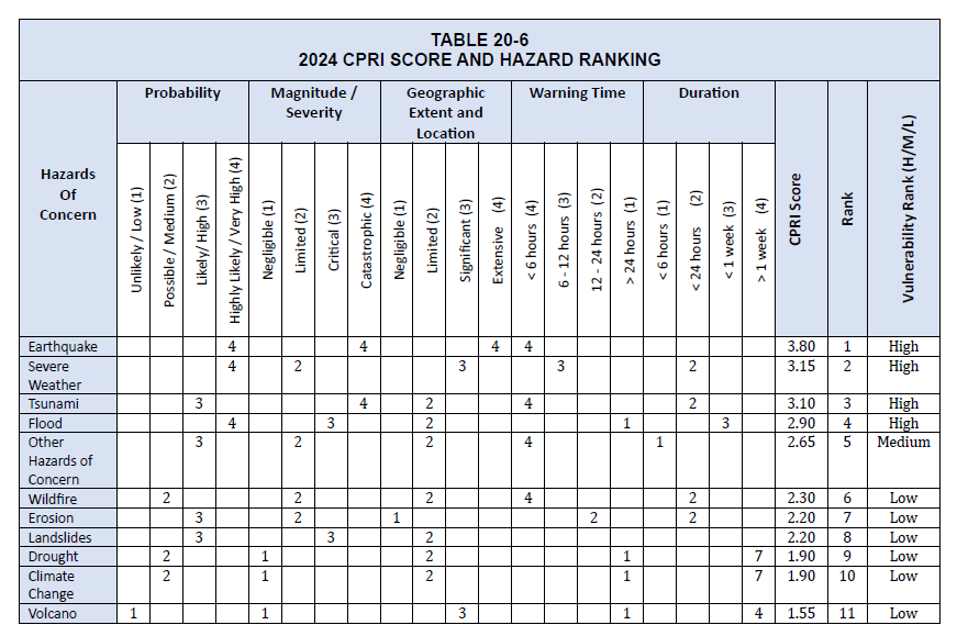2024 CRPI Score and Hazard Ranking Table