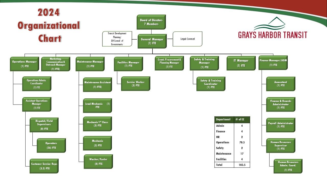 Grays Harbor Transit 2024 Organizational Chart