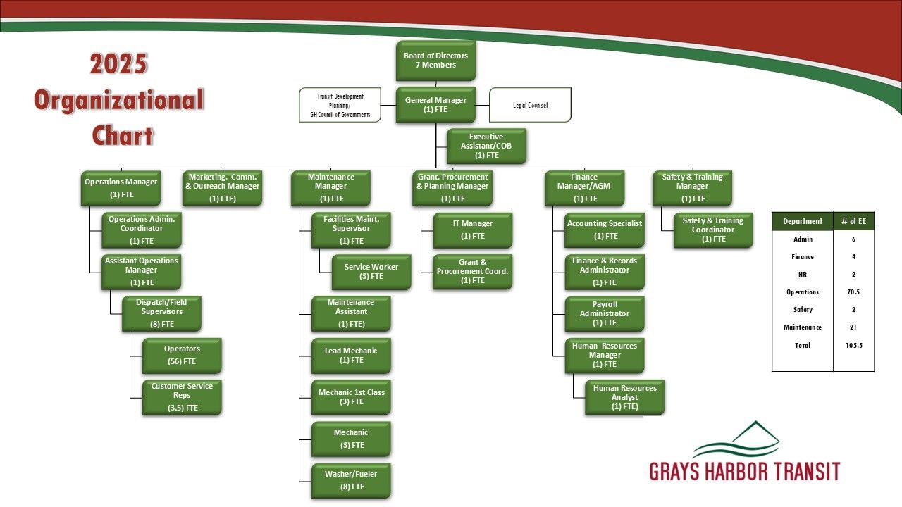 A Grays Harbor Transit organizational chart for 2025