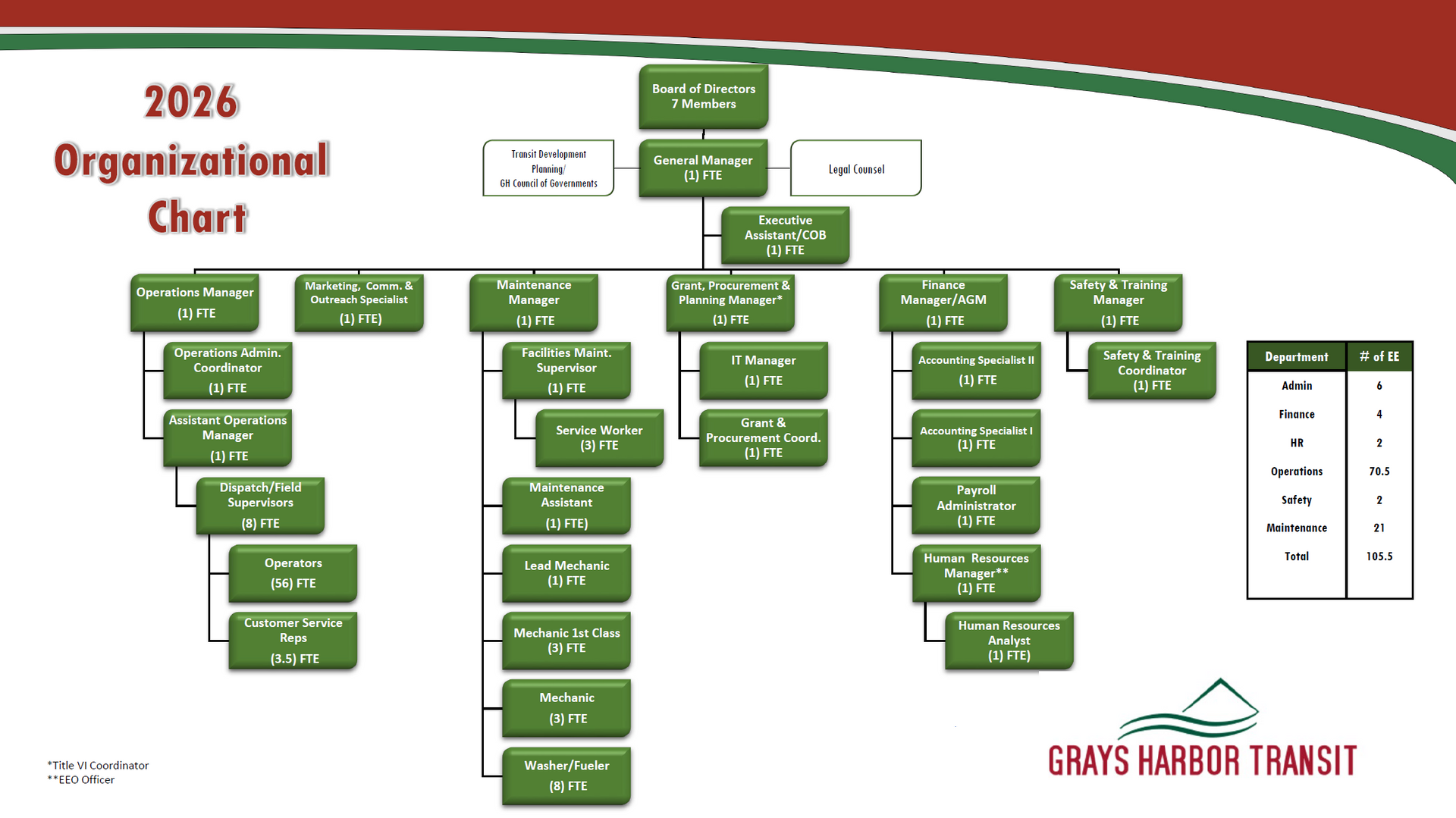 A Grays Harbor Transit organizational chart for 2026