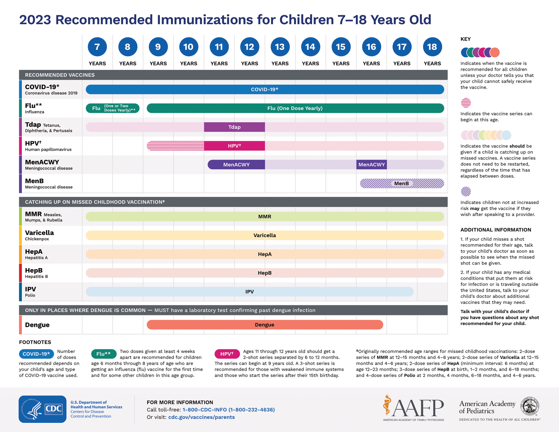 Vaccinations for 7 to 18 years of age