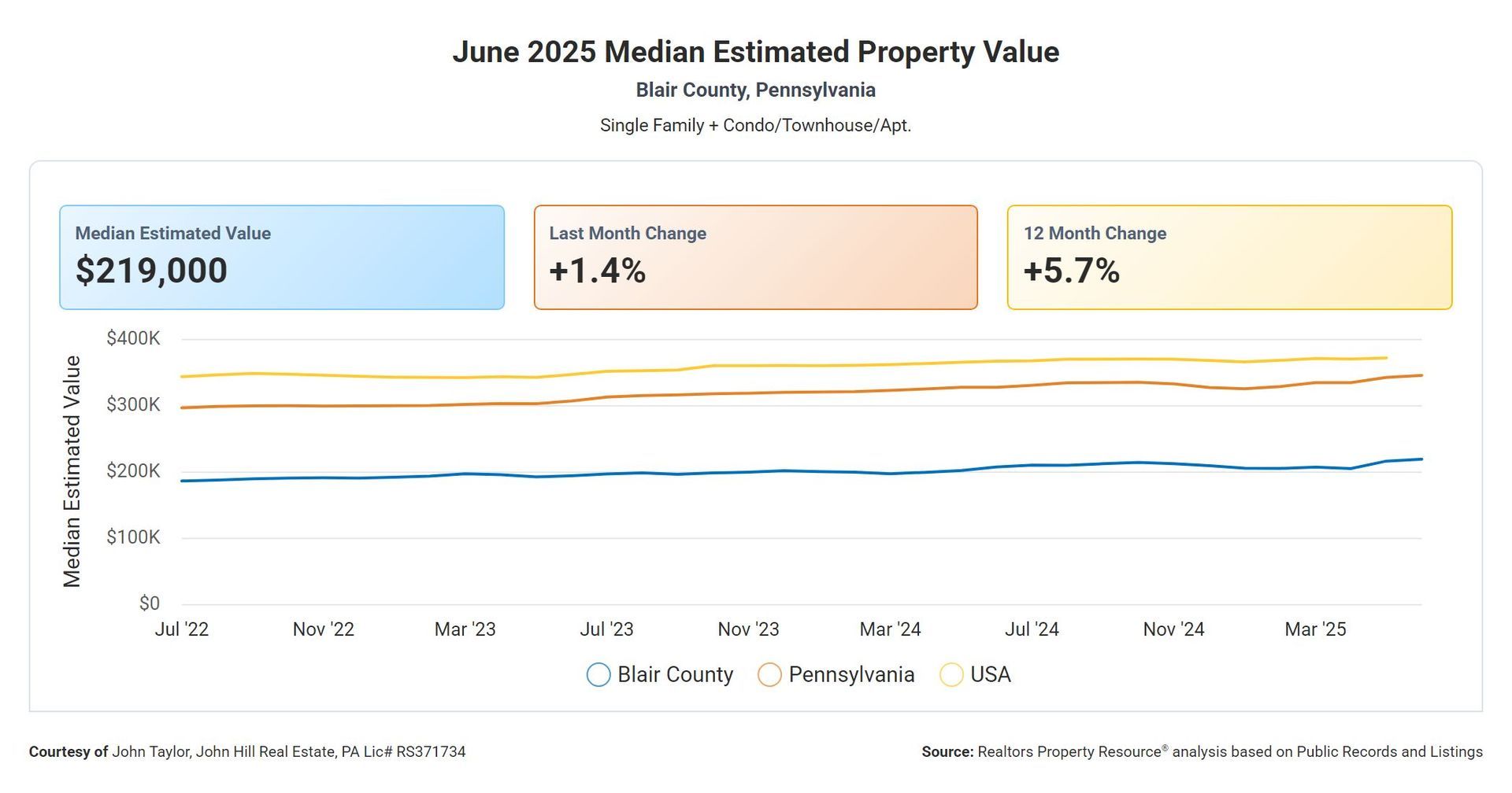 Blair County PA median home value June 2025, showing increase over 3 years compared to PA and USA.