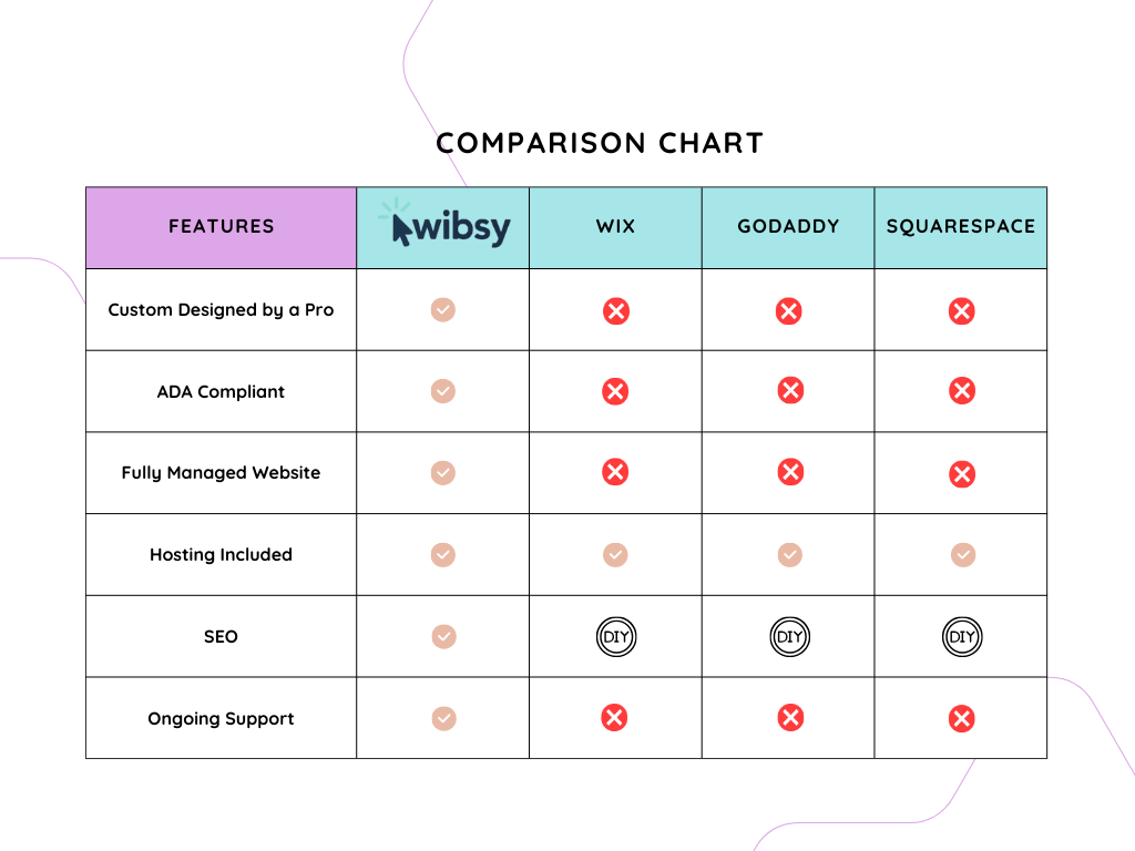 Comparison chart comparing website platforms, including features like SEO and customer support.