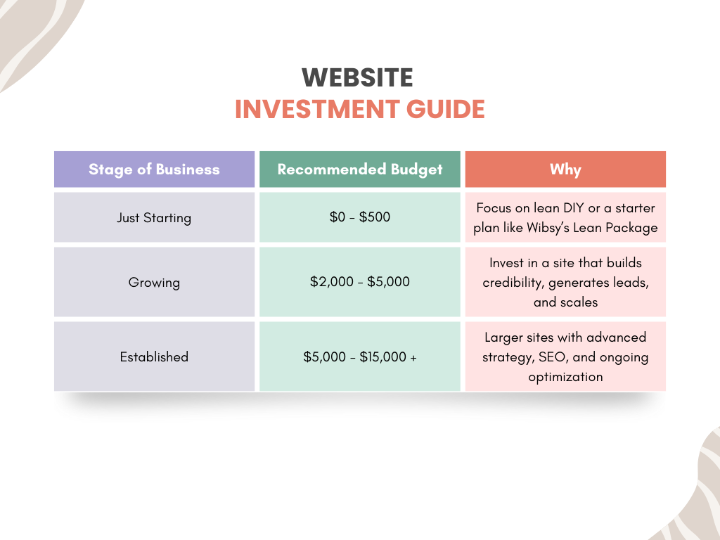 Website investment guide: Stages of business (Start-up, Growing, Established) with recommended budgets and reasons.