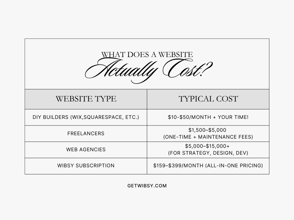 A table showing the cost of different website types: DIY, basic, advanced, and custom.