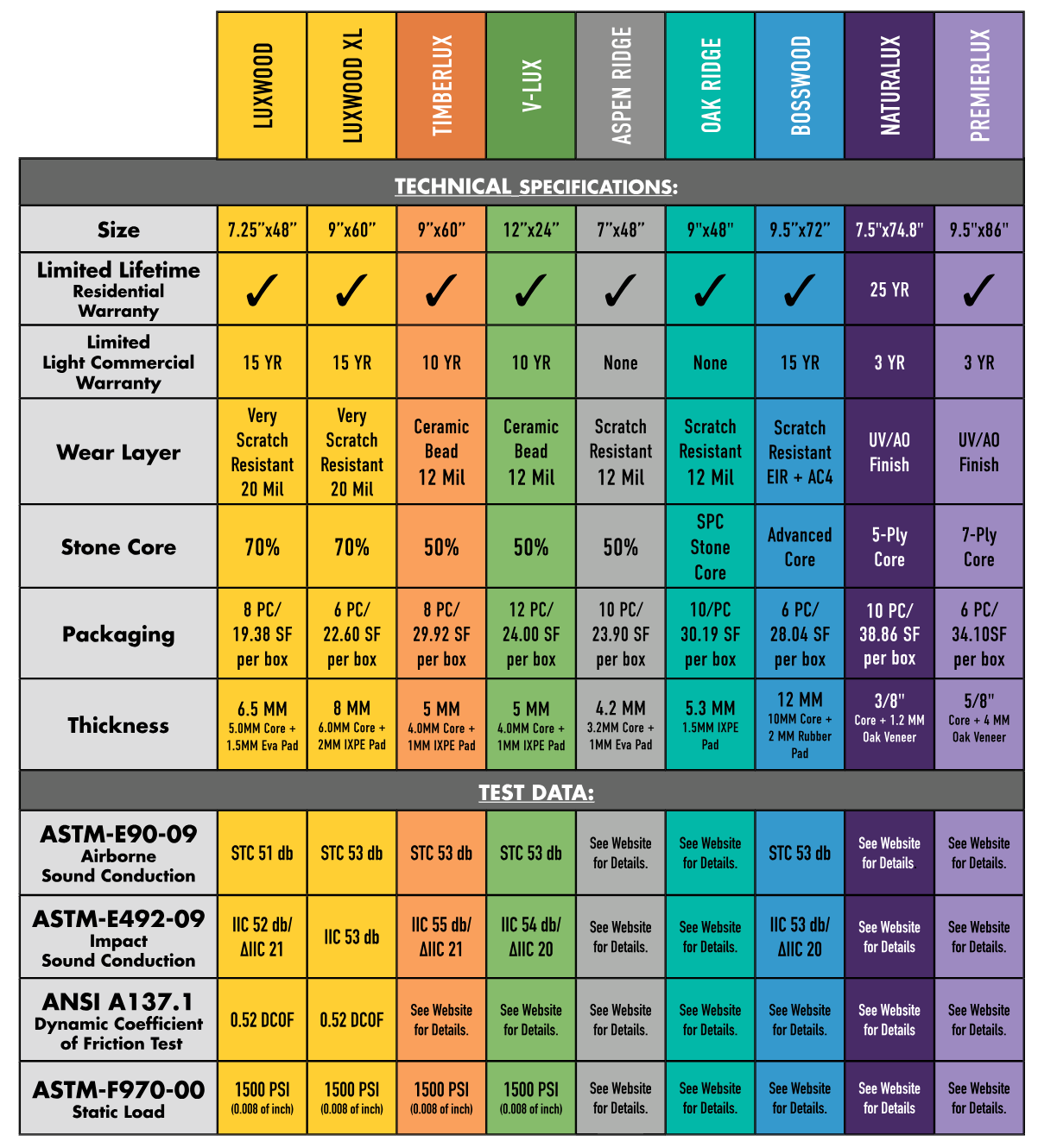 A table showing technical specifications and test ratings