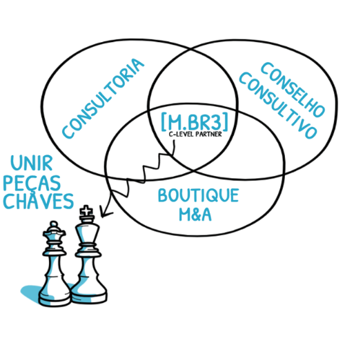 Um diagrama de uma boutique m&a com duas peças de xadrez