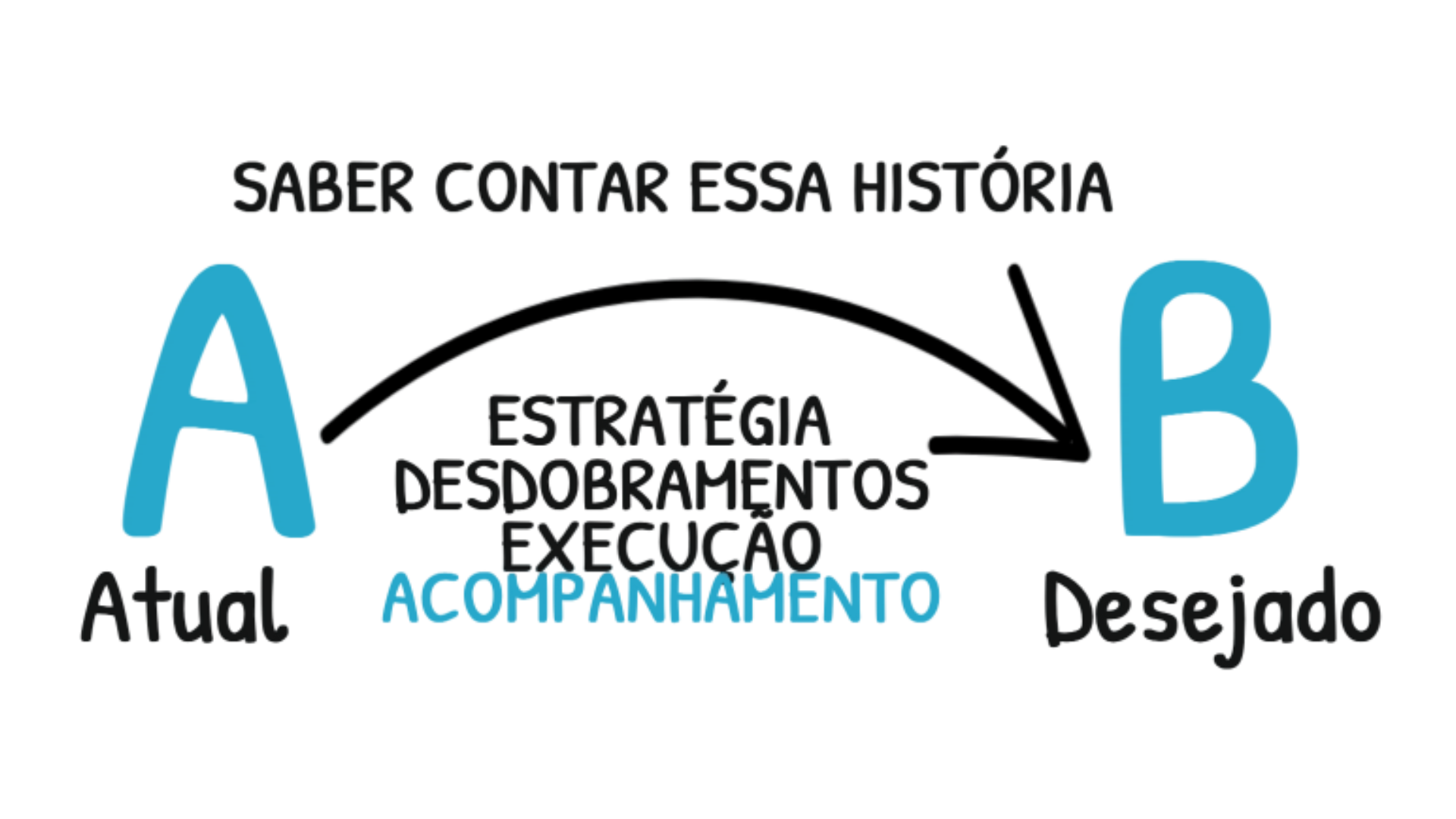 A diagram of saber contar essa historia in portuguese