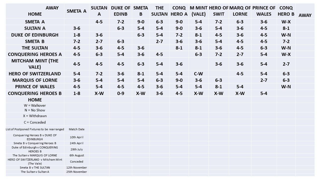 SELPL League results 2018/19 final (last update: 1.01.2020) SELPL League results 2018/19 final (last update: 1.01.2020)