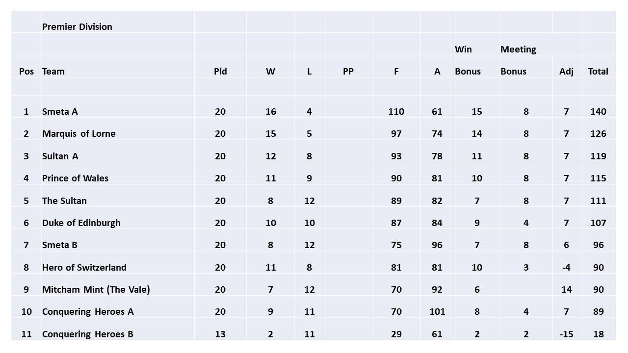 SELPL League table 2018/19 final (last update: 2.12.2019) SELPL League table 2018/19 final (last update: 2.12.2019)