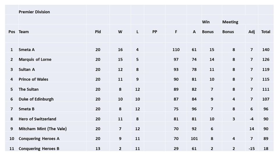 SELPL League table 2018/19 final (last update: 2.12.2019)