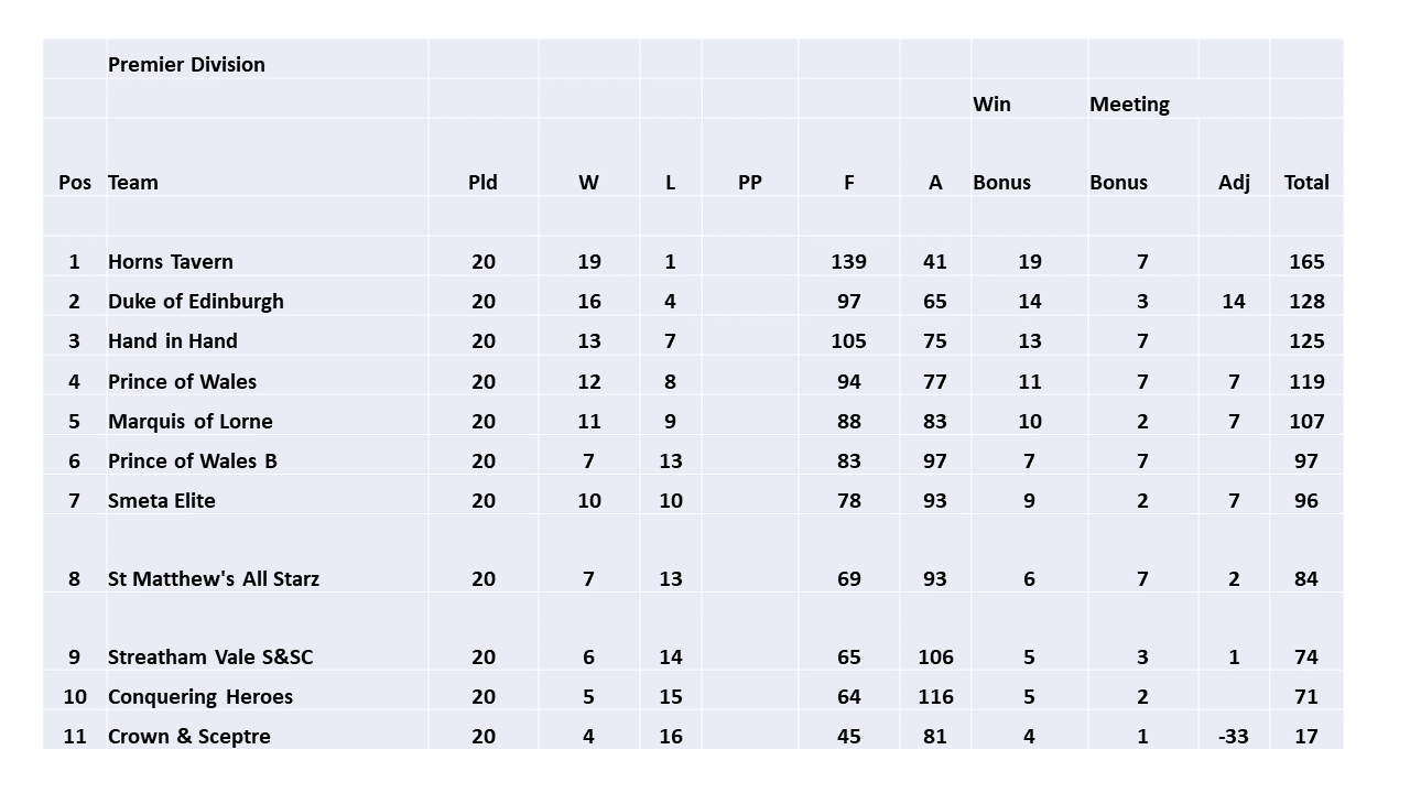 SELPL League table 2023 - Final table (last update: 08.12.2023)