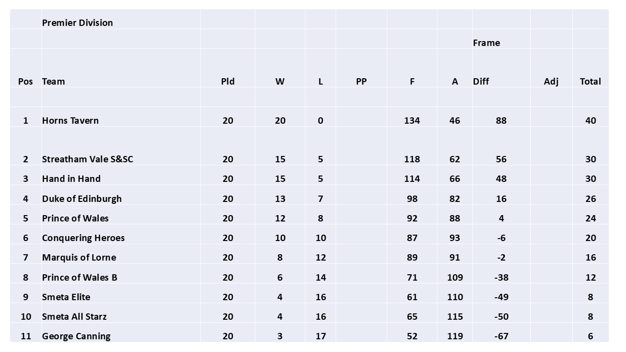 SELPL league table 2025 - Final Table (updated 20.11.2025)