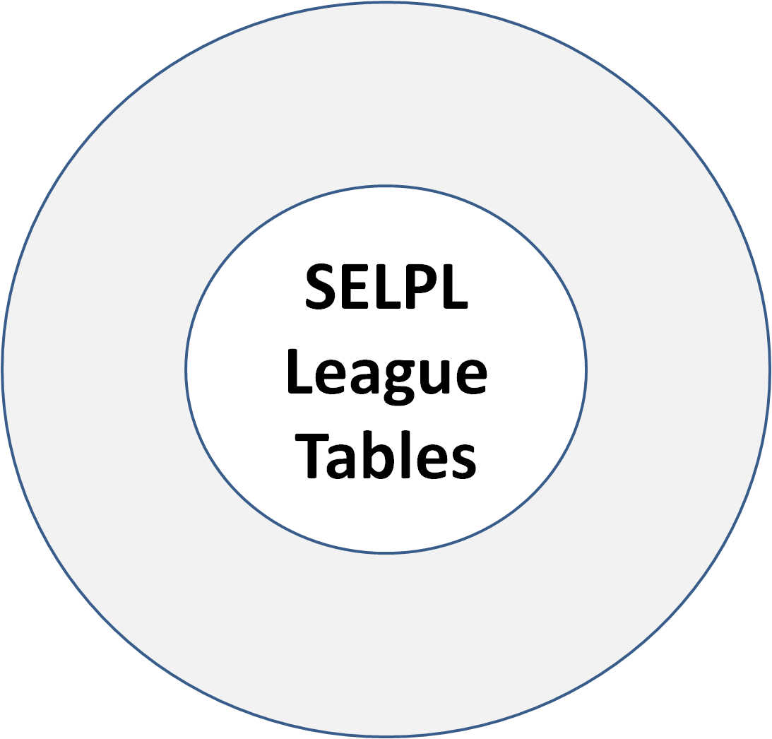 SELPL League Tables