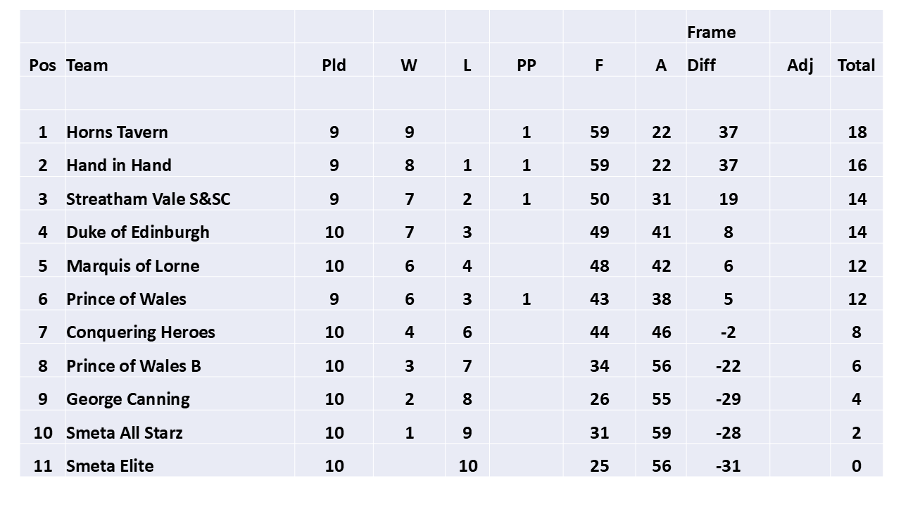 SELPL league table 2025 - Week 11 (updated 17.5.2025) SELPL league table 2025 - Week 11 (updated 17.5.2025)