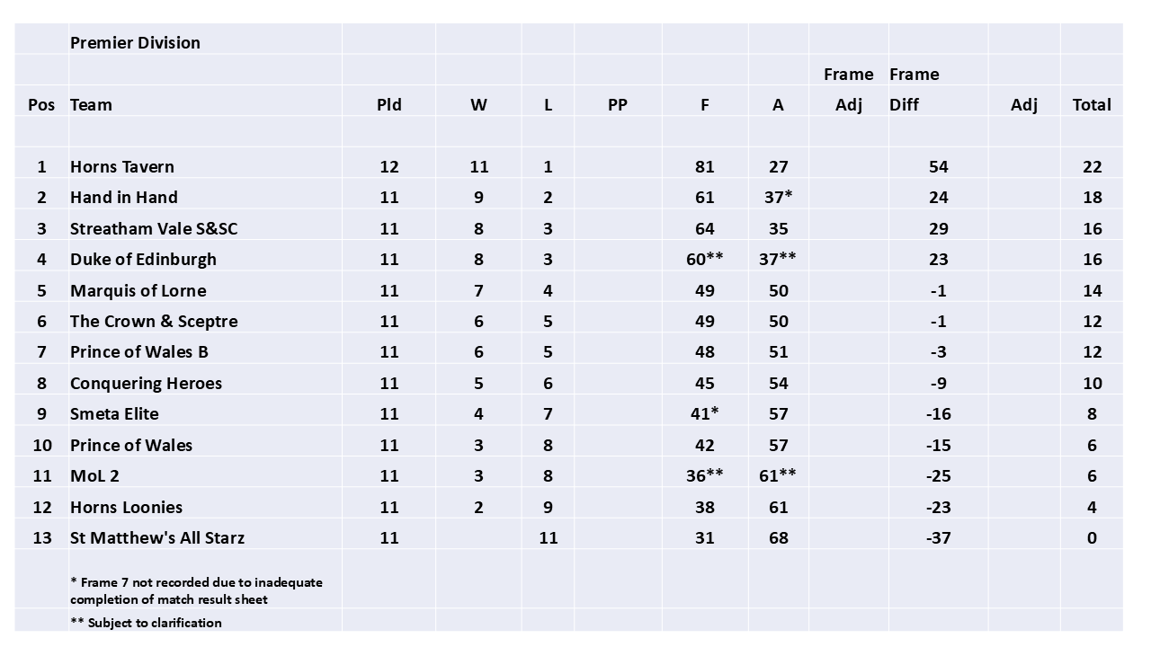 SELPL league table 2026 -Week 12 (updated 12.6.2026) SELPL league table 2026 -Week 12 (updated 12.6.2026)