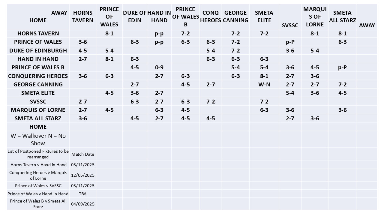 SELPL league table 2025 - Week 15 (updated 24.7.2025) SELPL league table 2025 - Week 15 (updated 24.7.2025)