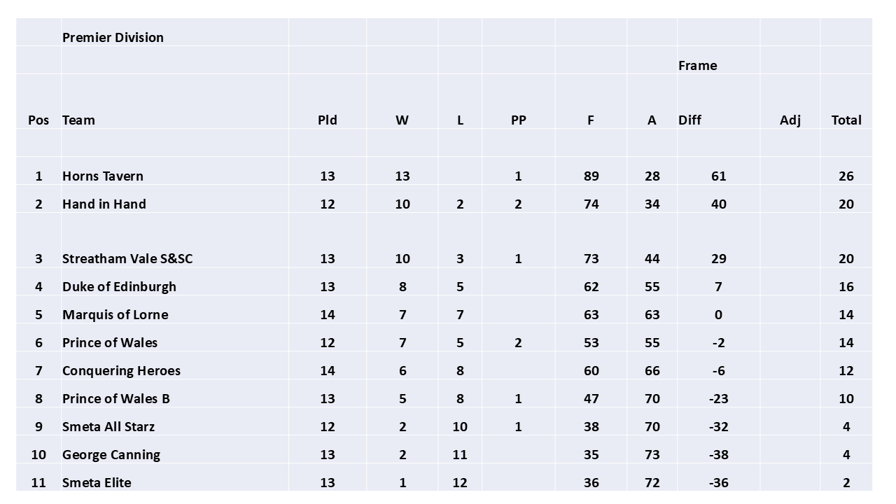 SELPL league table 2025 - Week 15 (updated 24.7.2025) SELPL league table 2025 - Week 15 (updated 24.7.2025)