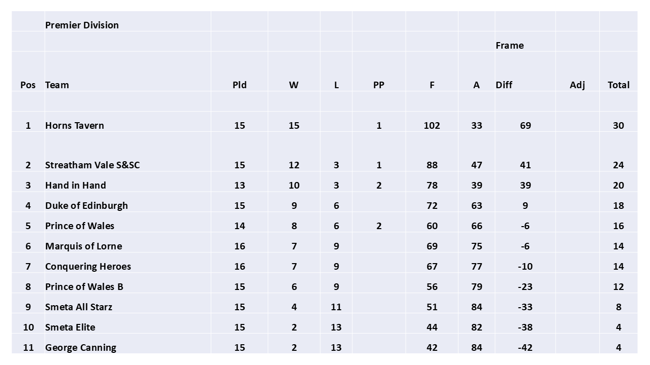 SELPL league table 2025 - Week 17 (updated 11.9.2025)