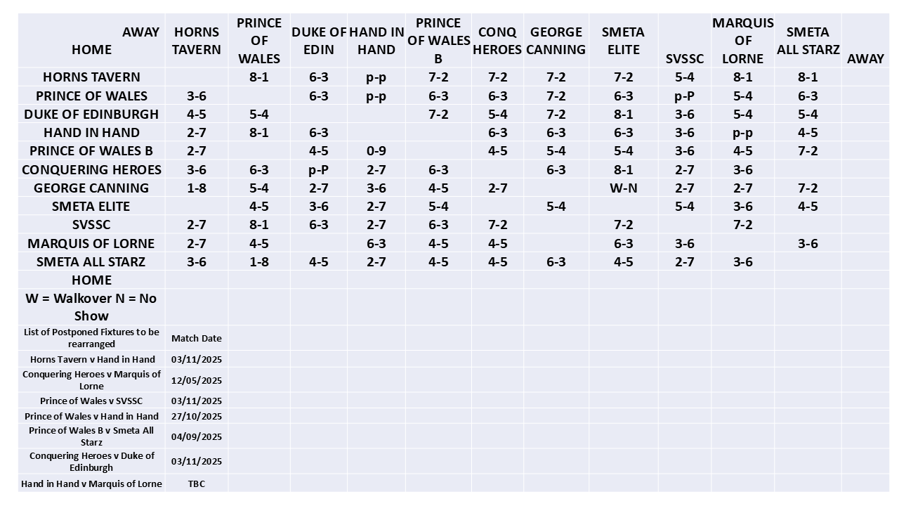 SELPL league table 2025 - Week 20 (updated 19.10.2025) SELPL league table 2025 - Week 20 (updated 19.10.2025)