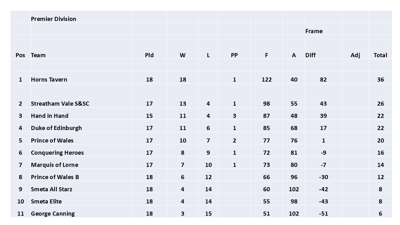 SELPL league table 2025 - Week 20 (updated 19.10.2025) SELPL league table 2025 - Week 20 (updated 19.10.2025)