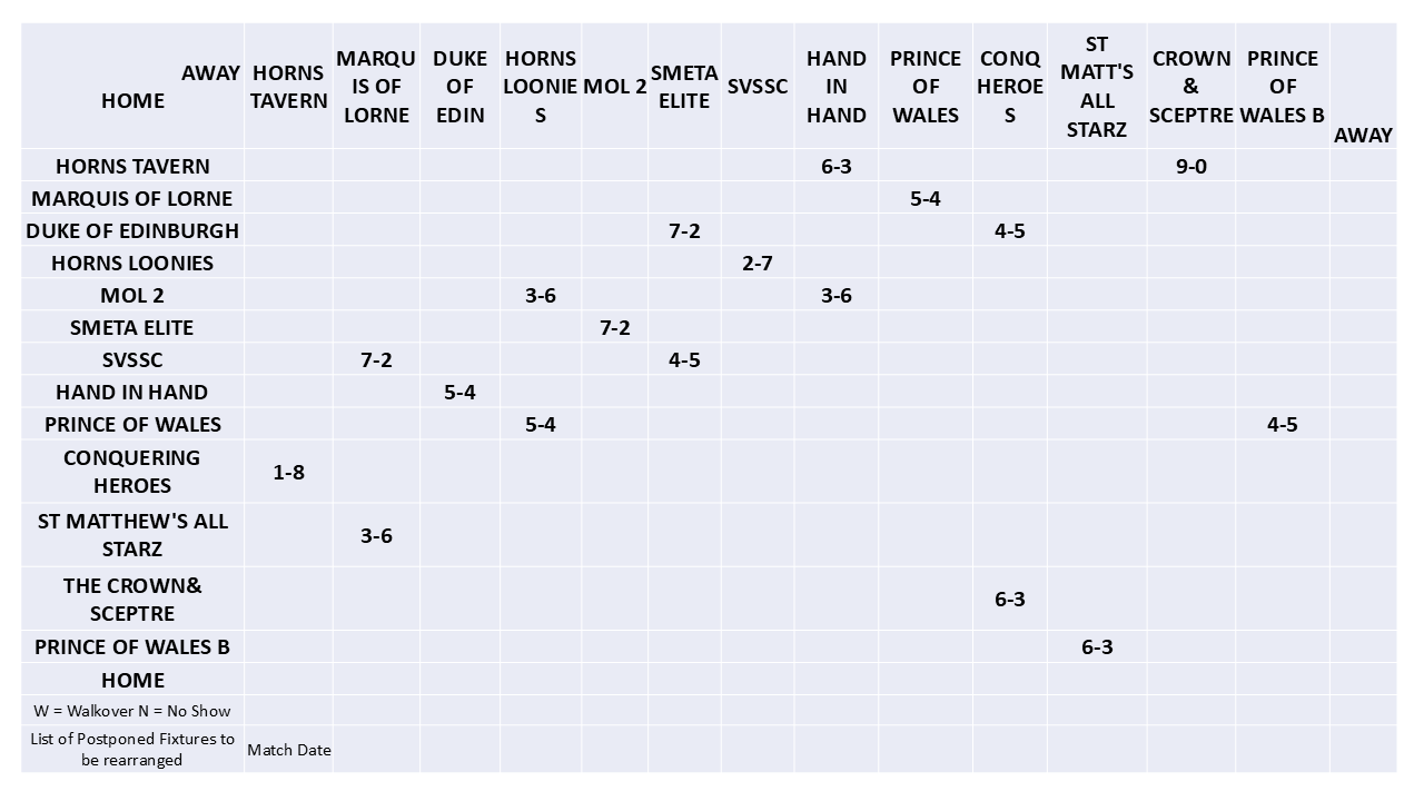 SELPL results 2026 - Week 03 (updated 14.3.2026)