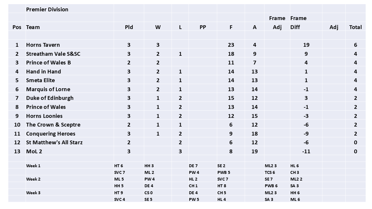  SELPL league table 2026 -Week 03 (updated 14.3.2026)