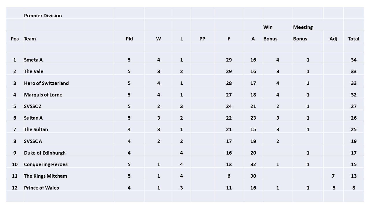 SELPOOL League Table season 2020 - Week 5 (last update 19.3.2020)