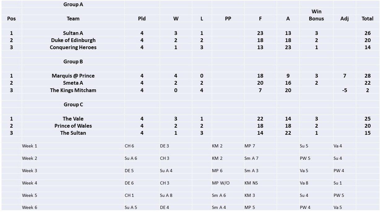 Week 6 Results & Tables 2021