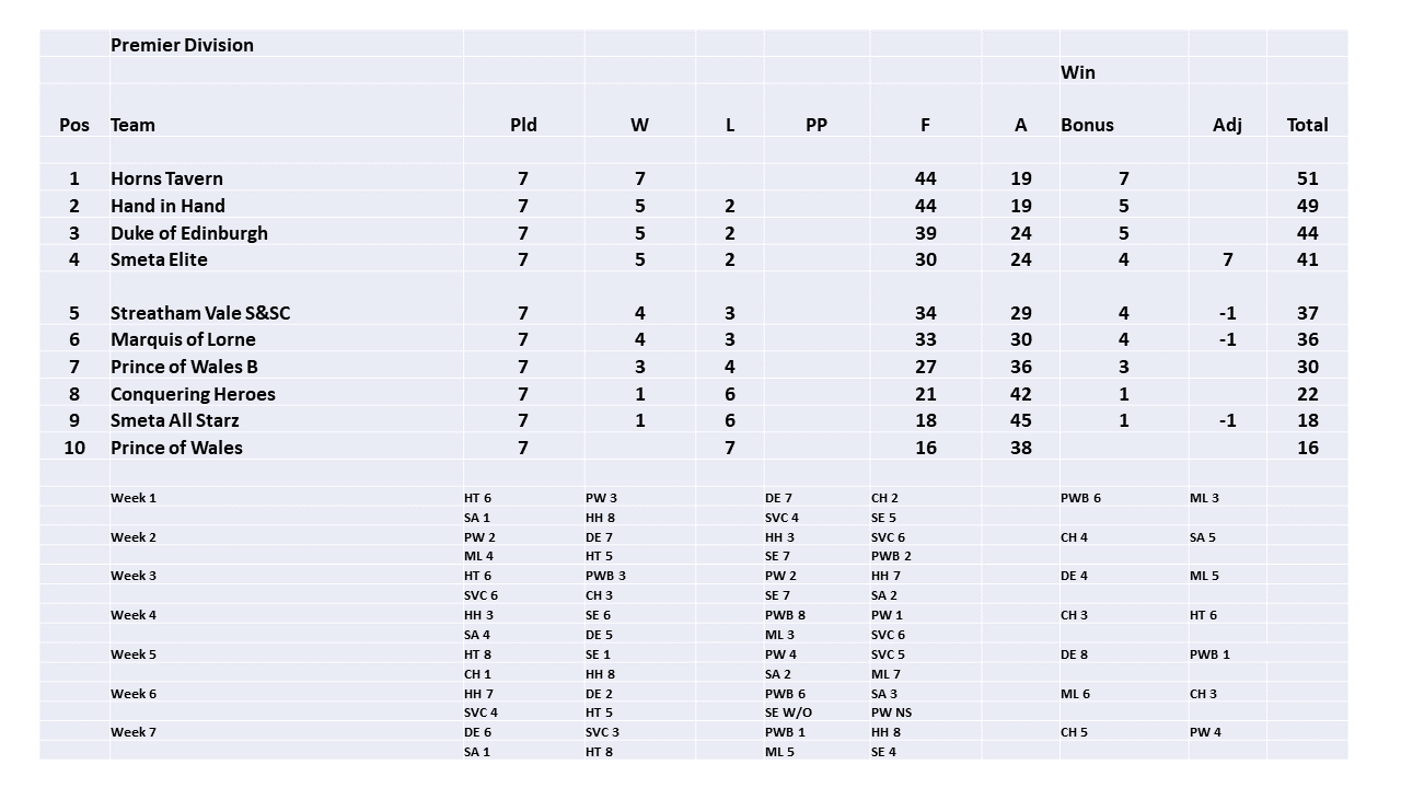 SELPL league table 2024 - Week 5 (29.3.2024)