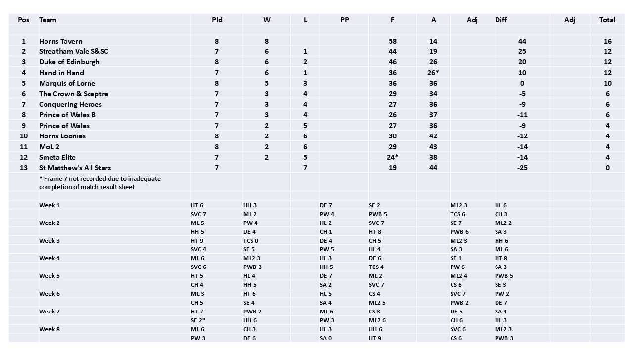  SELPL league table 2026 -Week 08 (updated 25.4.2026)