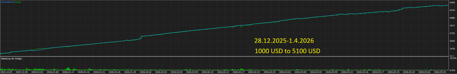 Performance Tradingbot
