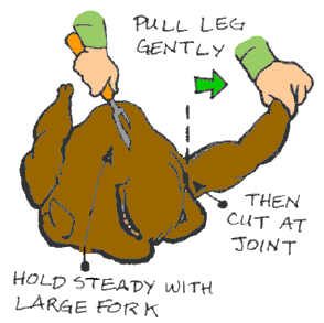 Cartoon demonstrating how to carve a roasted turkey. Hands pull and cut a leg at the joint after holding it steady with a fork.