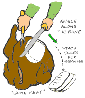 Illustration of carving a turkey: a person slices white meat, angling the knife along the bone, stacking slices for serving.