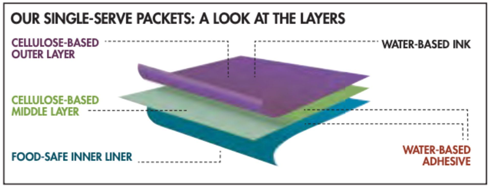 Diagram showing the layers of a single-serve packet: cellulose-based outer and middle layers, food-safe inner liner, water-based ink, and water-based adhesive.