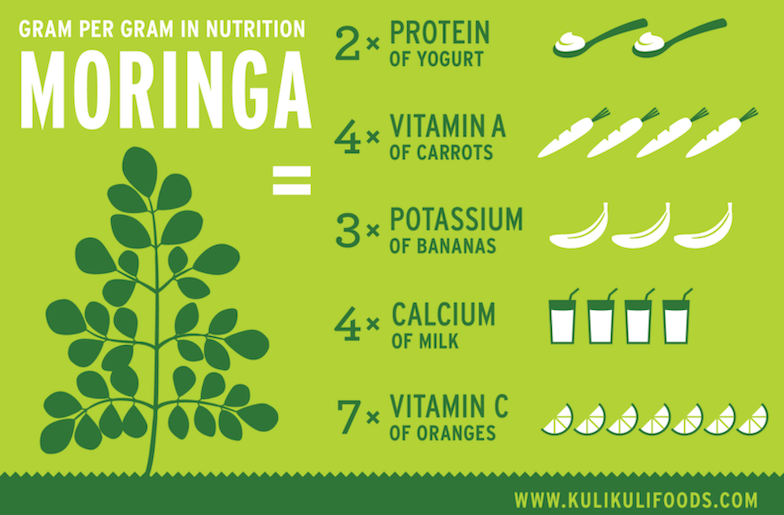 Infographic comparing the nutritional value of moringa to other foods. Moringa has more protein, Vitamin A, potassium, calcium, and Vitamin C.