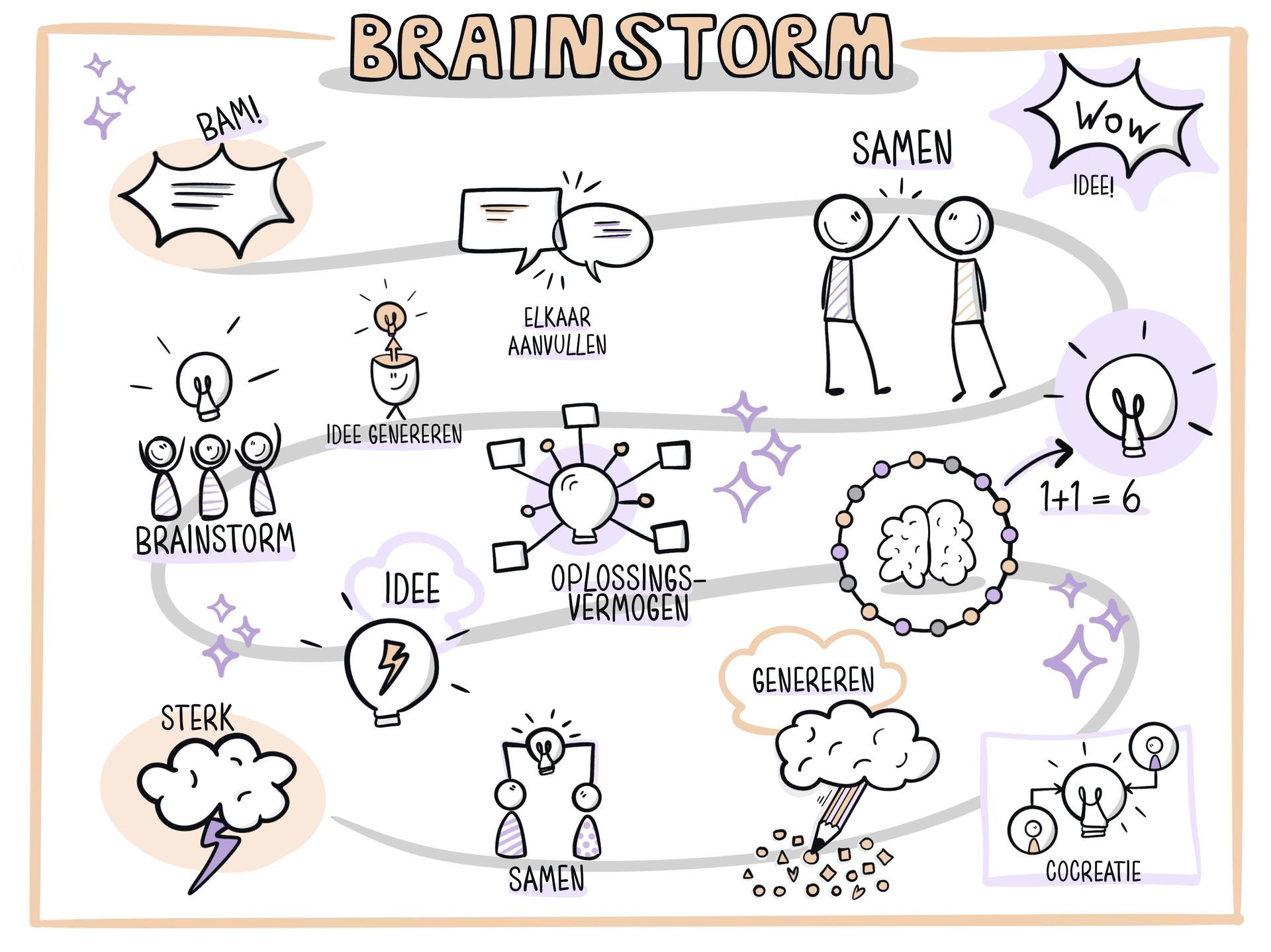 Diagram dat de stappen van een brainstormsessie laat zien, met illustraties van gloeilampen, tekstballonnen en mensen.