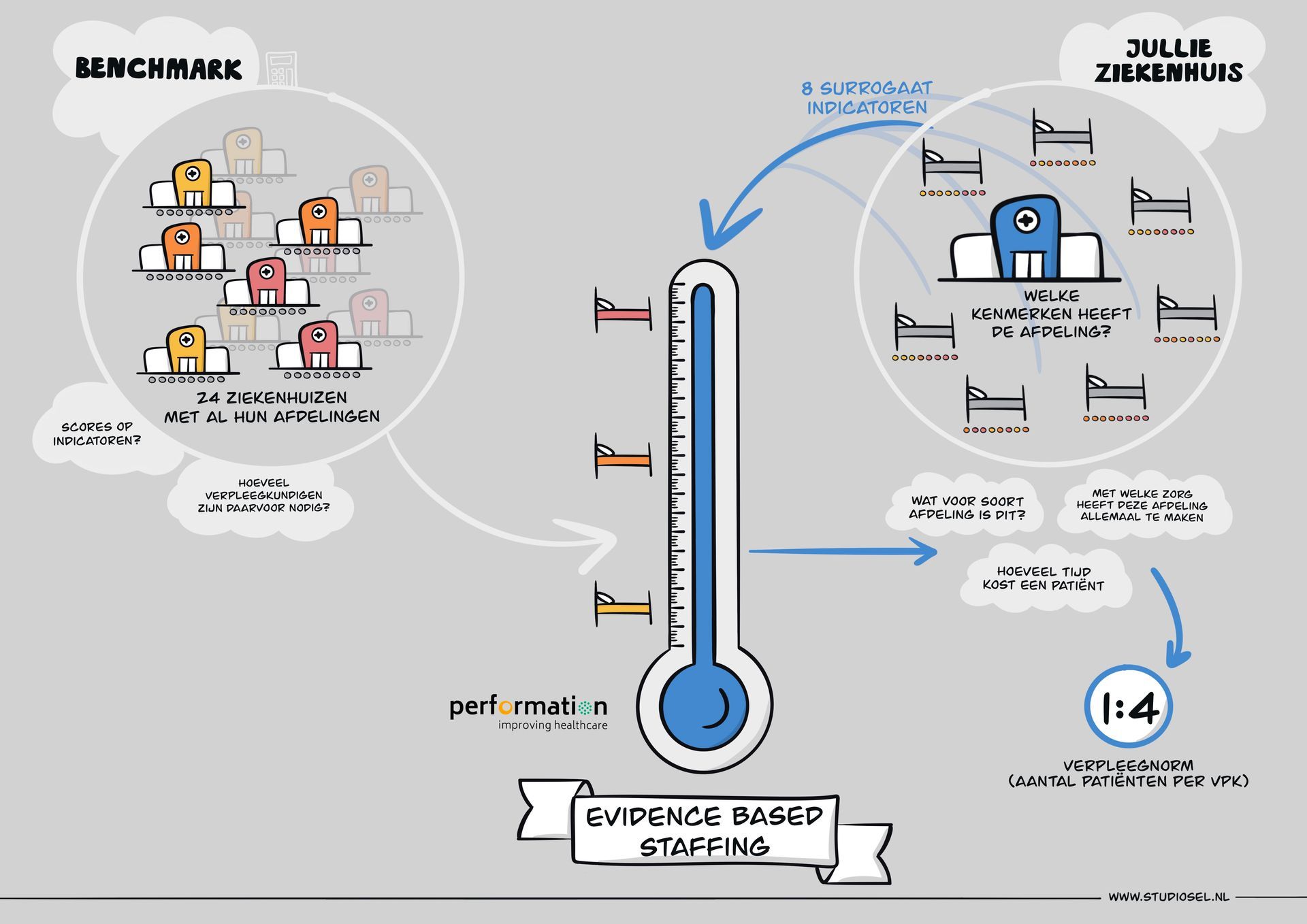 Studio Sel praatplaat Evidence Based Staffing